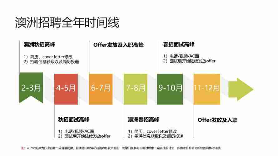 澳洲求职全攻略:从简历优化到面试通关的8个关键步骤