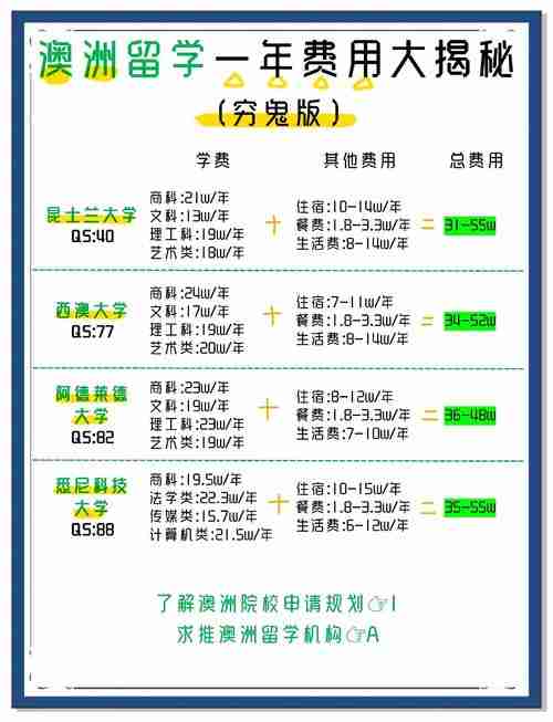 为什么90%留学生被割韭菜?澳洲技巧省40%费用